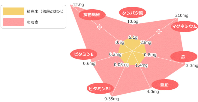 精白米ともち麦の成分比較表