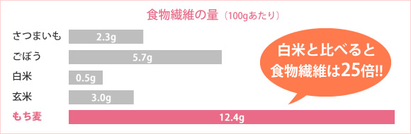 食物繊維の量（100gあたり）