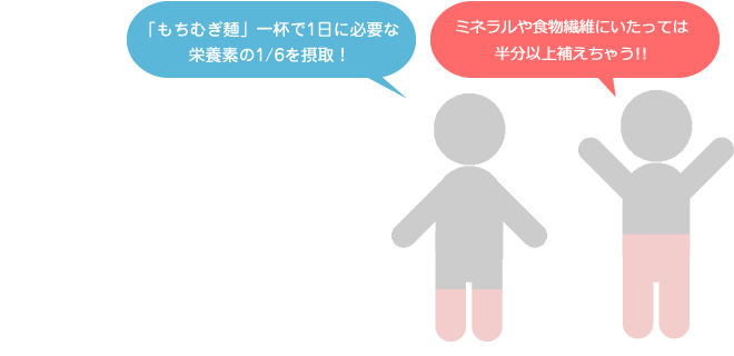 精白米ともち麦の成分比較表